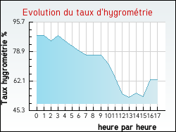 Evolution du taux d'hygromtrie de la ville L'Hospitalet-du-Larzac